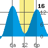 Big Bay tide chart for Tuesday, January 16, 2024