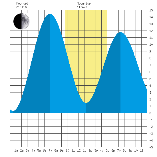 Big Bay tide chart for Wednesday, January 17, 2024