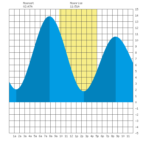 Big Bay tide chart for Thursday, January 18, 2024