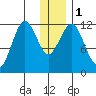 Big Bay tide chart for Monday, January 1, 2024