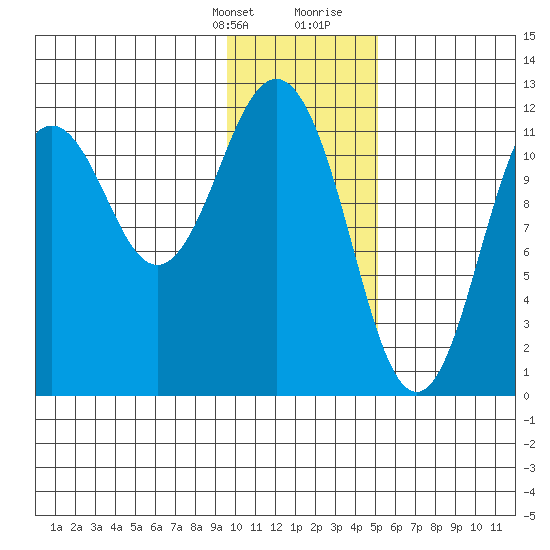 Big Bay tide chart for Monday, January 22, 2024
