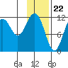 Big Bay tide chart for Monday, January 22, 2024