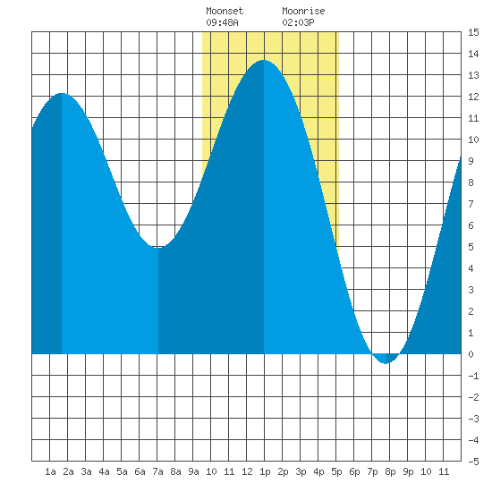 Big Bay tide chart for Tuesday, January 23, 2024