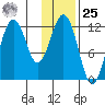 Big Bay tide chart for Thursday, January 25, 2024