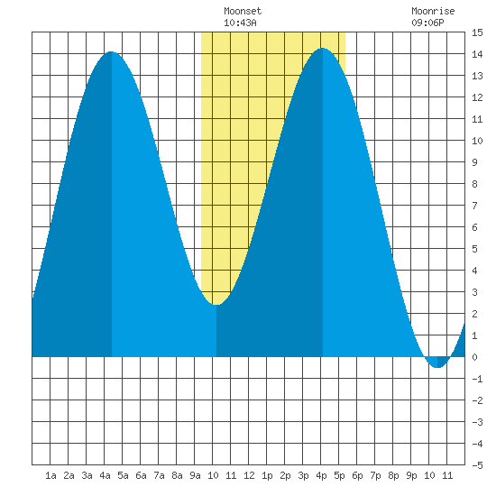 Big Bay tide chart for Sunday, January 28, 2024