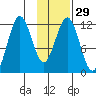 Big Bay tide chart for Monday, January 29, 2024