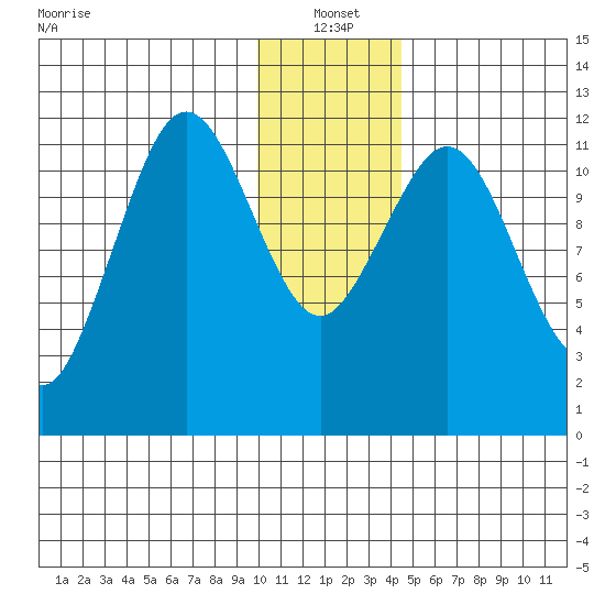 Big Bay tide chart for Tuesday, January 2, 2024