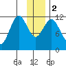 Big Bay tide chart for Tuesday, January 2, 2024