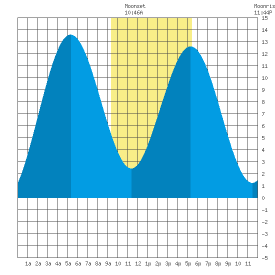 Big Bay tide chart for Tuesday, January 30, 2024