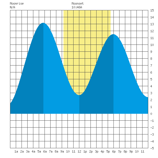 Big Bay tide chart for Wednesday, January 31, 2024