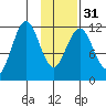 Big Bay tide chart for Wednesday, January 31, 2024
