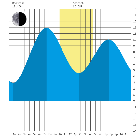 Big Bay tide chart for Wednesday, January 3, 2024