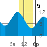 Big Bay tide chart for Friday, January 5, 2024