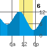 Big Bay tide chart for Saturday, January 6, 2024