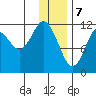 Big Bay tide chart for Sunday, January 7, 2024