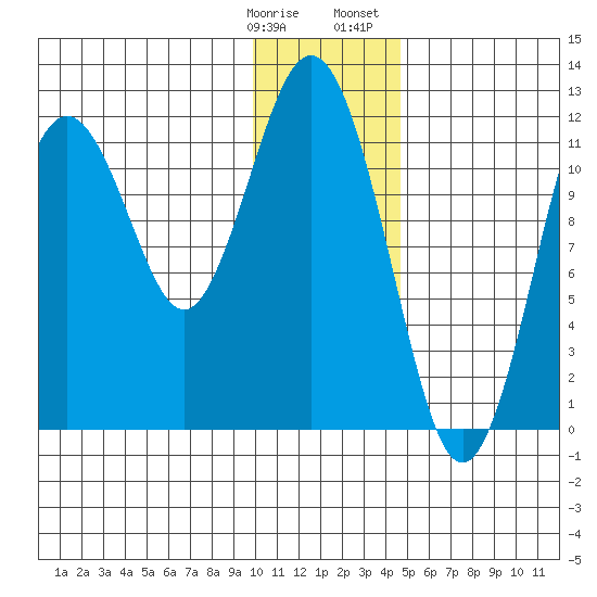 Big Bay tide chart for Tuesday, January 9, 2024