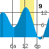 Big Bay tide chart for Tuesday, January 9, 2024