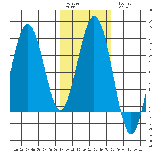 Big Bay tide chart for Saturday, February 10, 2024
