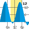 Big Bay tide chart for Monday, February 12, 2024