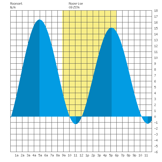 Big Bay tide chart for Tuesday, February 13, 2024
