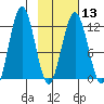 Big Bay tide chart for Tuesday, February 13, 2024