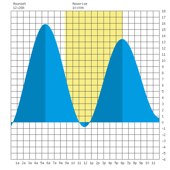 Big Bay tide chart for Wednesday, February 14, 2024