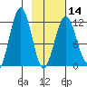 Big Bay tide chart for Wednesday, February 14, 2024