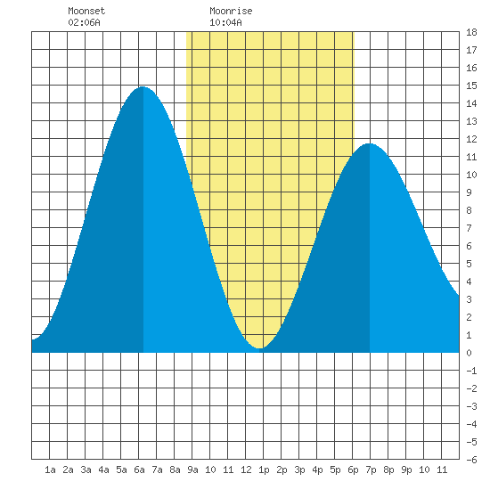 Big Bay tide chart for Thursday, February 15, 2024