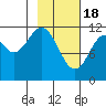 Big Bay tide chart for Sunday, February 18, 2024