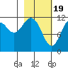 Big Bay tide chart for Monday, February 19, 2024