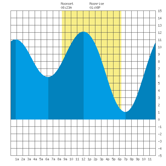 Big Bay tide chart for Tuesday, February 20, 2024