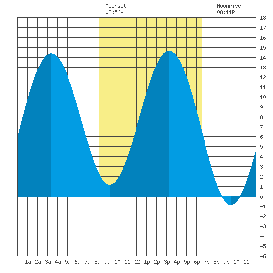Big Bay tide chart for Sunday, February 25, 2024