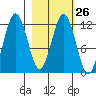 Big Bay tide chart for Monday, February 26, 2024