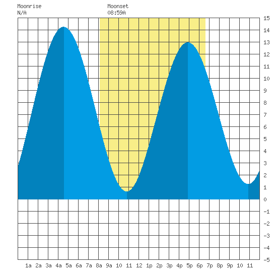Big Bay tide chart for Wednesday, February 28, 2024