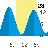 Big Bay tide chart for Wednesday, February 28, 2024