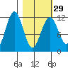 Big Bay tide chart for Thursday, February 29, 2024