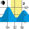 Big Bay tide chart for Friday, February 2, 2024