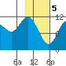 Big Bay tide chart for Monday, February 5, 2024