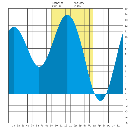 Big Bay tide chart for Wednesday, February 7, 2024