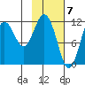 Big Bay tide chart for Wednesday, February 7, 2024