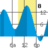 Big Bay tide chart for Thursday, February 8, 2024