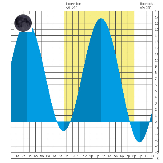 Big Bay tide chart for Sunday, March 10, 2024