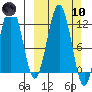 Big Bay tide chart for Sunday, March 10, 2024