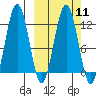 Big Bay tide chart for Monday, March 11, 2024