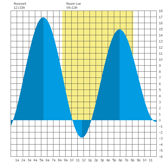 Big Bay tide chart for Wednesday, March 13, 2024