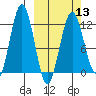 Big Bay tide chart for Wednesday, March 13, 2024