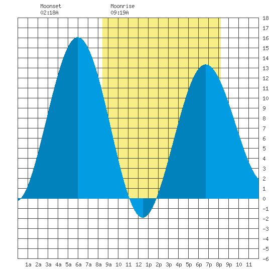 Big Bay tide chart for Thursday, March 14, 2024