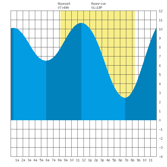 Big Bay tide chart for Tuesday, March 19, 2024