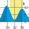 Big Bay tide chart for Friday, March 1, 2024