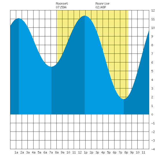 Big Bay tide chart for Wednesday, March 20, 2024